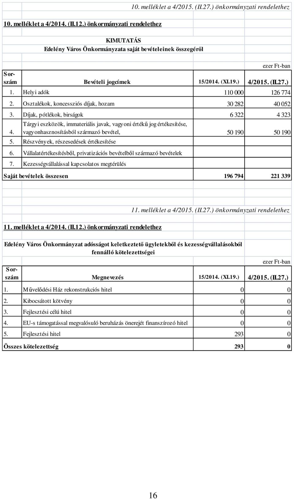 Díjak, pótlékok, birságok 6 322 4 323 4. Tárgyi eszközök, immateriális javak, vagyoni értékű jog értékesítése, vagyonhasznosításból származó bevétel, 50 190 50 190 5.