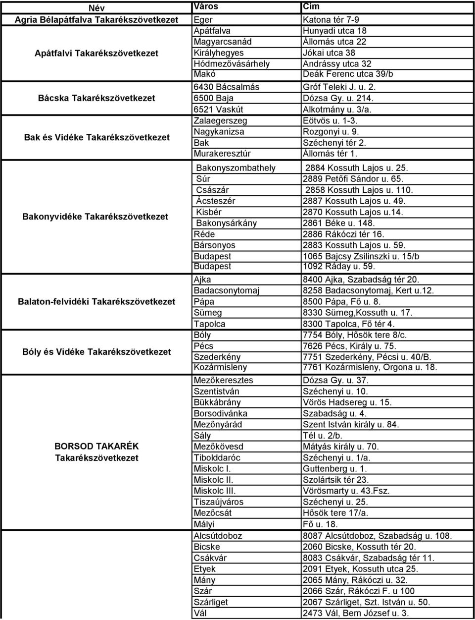 Takarékszövetkezet BORSOD TAKARÉK Takarékszövetkezet 6430 Bácsalmás Gróf Teleki J. u. 2. 6500 Baja Dózsa Gy. u. 214. 6521 Vaskút Alkotmány u. 3/a. Zalaegerszeg Eötvös u. 1-3. Nagykanizsa Rozgonyi u.