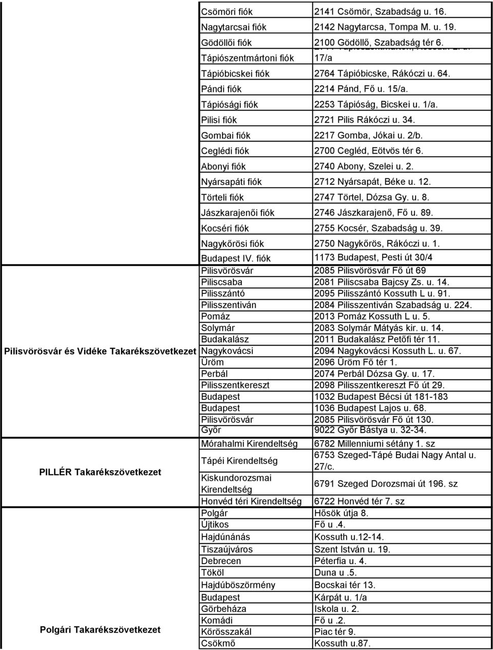 64. Pándi fiók Tápiósági fiók 2214 Pánd, Fő u. 15/a. 2253 Tápióság, Bicskei u. 1/a. Pilisi fiók 2721 Pilis Rákóczi u. 34. Gombai fiók 2217 Gomba, Jókai u. 2/b. Ceglédi fiók 2700 Cegléd, Eötvös tér 6.