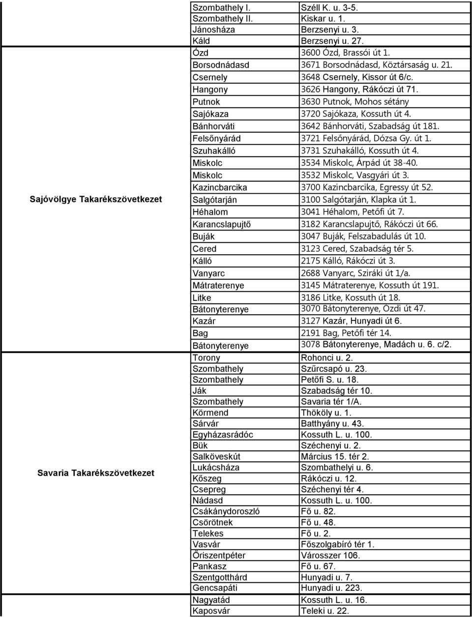 Putnok 3630 Putnok, Mohos sétány Sajókaza 3720 Sajókaza, Kossuth út 4. Bánhorváti 3642 Bánhorváti, Szabadság út 181. Felsőnyárád 3721 Felsőnyárád, Dózsa Gy. út 1. Szuhakálló 3731 Szuhakálló, Kossuth út 4.