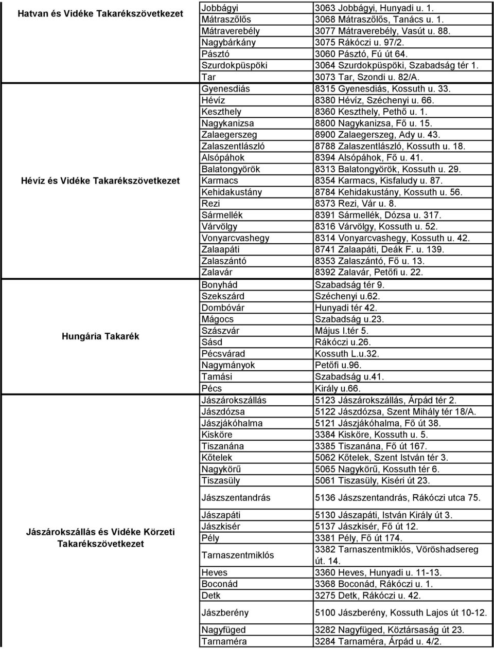 Szurdokpüspöki 3064 Szurdokpüspöki, Szabadság tér 1. Tar 3073 Tar, Szondi u. 82/A. Gyenesdiás 8315 Gyenesdiás, Kossuth u. 33. Hévíz 8380 Hévíz, Széchenyi u. 66. Keszthely 8360 Keszthely, Pethő u. 1. Nagykanizsa 8800 Nagykanizsa, Fő u.