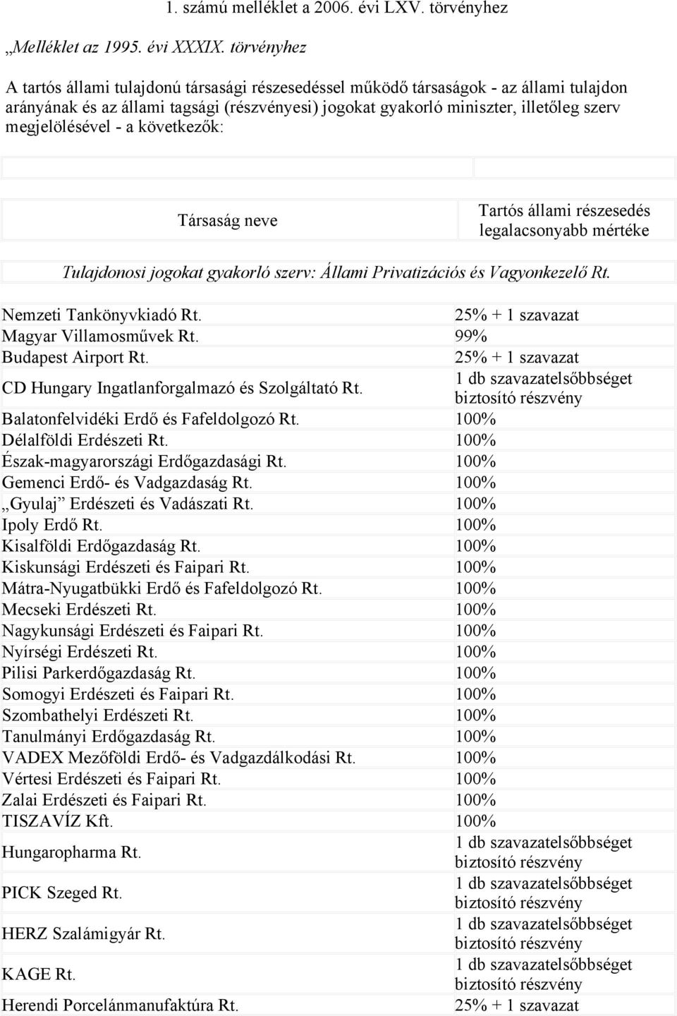 megjelölésével - a következők: Társaság neve Tartós állami részesedés legalacsonyabb mértéke Tulajdonosi jogokat gyakorló szerv: Állami Privatizációs és Vagyonkezelő Rt. Nemzeti Tankönyvkiadó Rt.