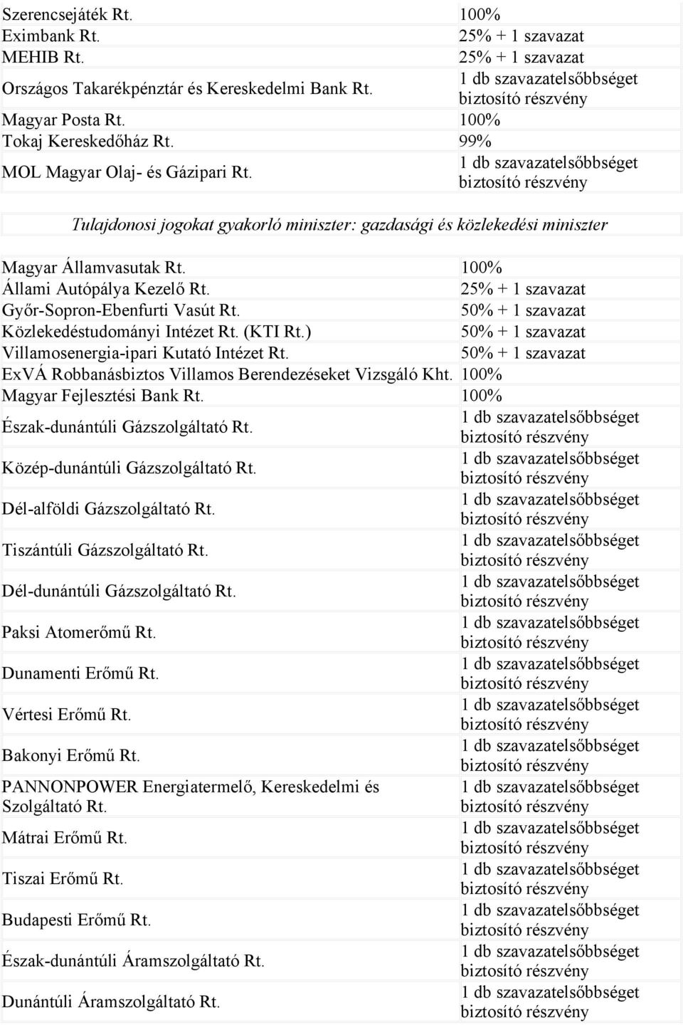 (KTI Rt.) Villamosenergia-ipari Kutató Intézet Rt. ExVÁ Robbanásbiztos Villamos Berendezéseket Vizsgáló Kht. 100% Magyar Fejlesztési Bank Rt. 100% Észak-dunántúli Gázszolgáltató Rt.
