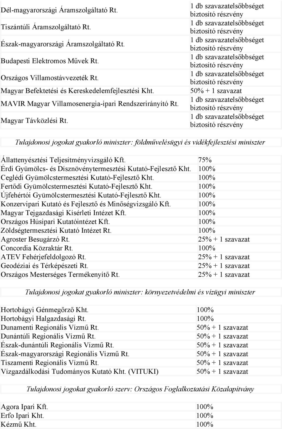 Tulajdonosi jogokat gyakorló miniszter: földművelésügyi és vidékfejlesztési miniszter Állattenyésztési Teljesítményvizsgáló Kft. 75% Érdi Gyümölcs- és Dísznövénytermesztési Kutató-Fejlesztő Kht.