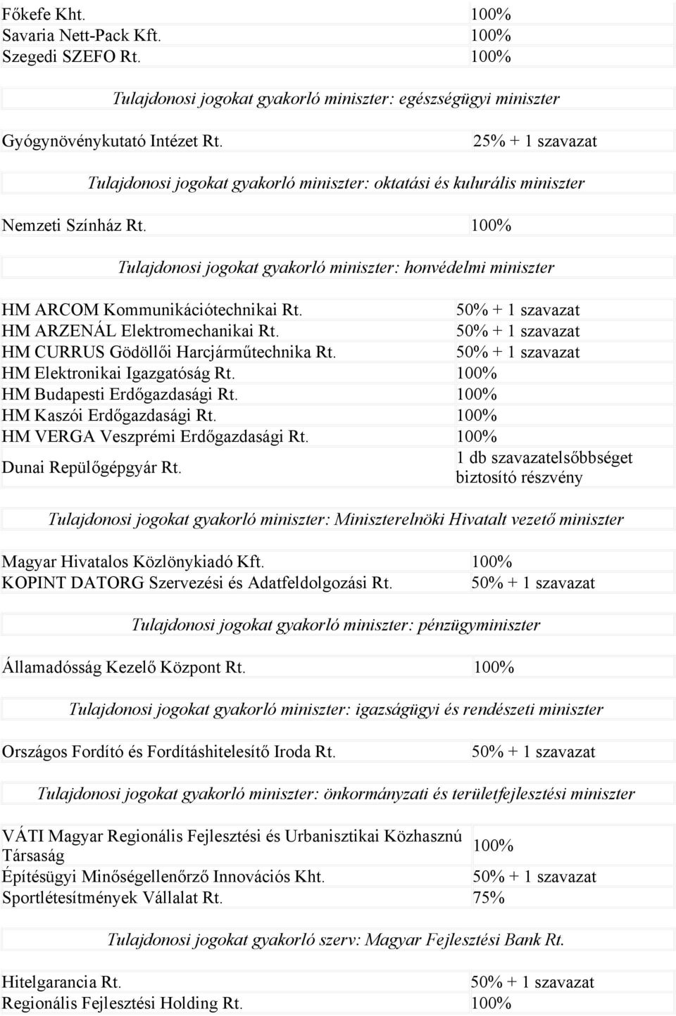 HM ARZENÁL Elektromechanikai Rt. HM CURRUS Gödöllői Harcjárműtechnika Rt. HM Elektronikai Igazgatóság Rt. 100% HM Budapesti Erdőgazdasági Rt. 100% HM Kaszói Erdőgazdasági Rt.