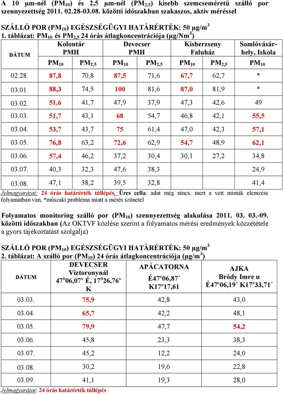 táblázat: PM 10 és PM 2,5 24 órás átlagkoncentrációja (µg/nm 3 ) Kolontár Devecser Kisberzseny PMH PMH Faluház DÁTUM Somlóvásárhely, Iskola PM 10 PM 2,5 PM 10 PM 2,5 PM 10 PM 2,5 PM 10 02.28.