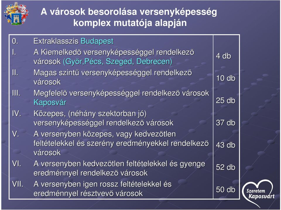 Közepes, (néhány ny szektorban jó) j versenyképess pességgel rendelkező városok V.