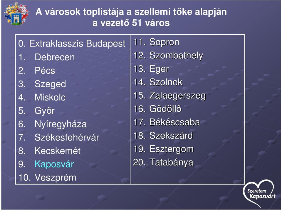 Nyíregyháza 7. Székesfehérvár 8. Kecskemét 9. Kaposvár 10. Veszprém 11. Sopron 12.