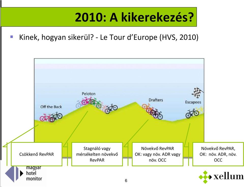 vagy mérsékelten növekvő RevPAR Növekvő RevPAR OK:
