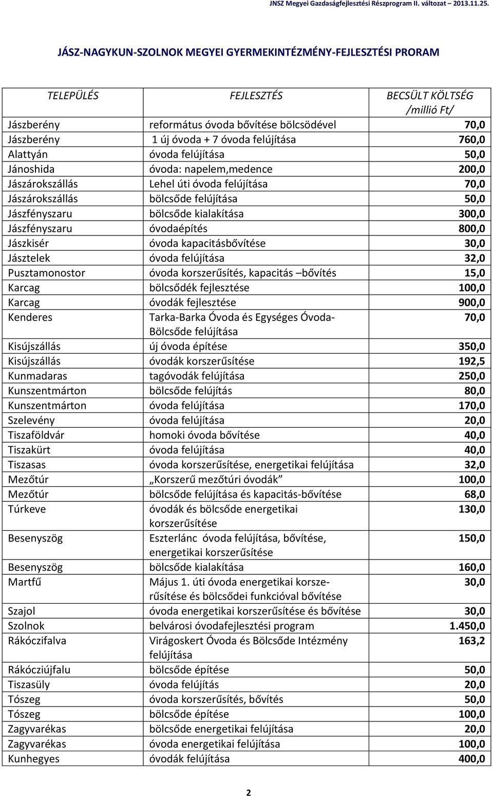 800,0 Jászkisér óvoda kapacitásbővítése 30,0 Jásztelek óvoda felújítása 32,0 Pusztamonostor óvoda korszerűsítés, kapacitás bővítés 15,0 Karcag bölcsődék fejlesztése 100,0 Karcag óvodák fejlesztése