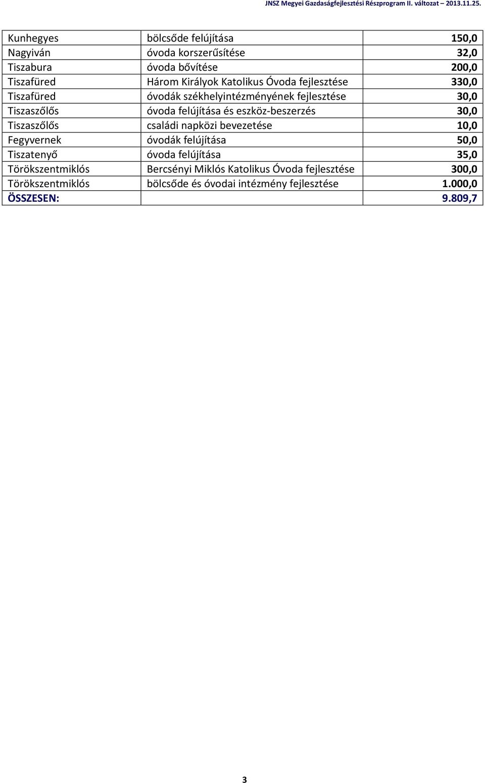 eszköz-beszerzés 30,0 Tiszaszőlős családi napközi bevezetése 10,0 Fegyvernek óvodák felújítása 50,0 Tiszatenyő óvoda felújítása 35,0