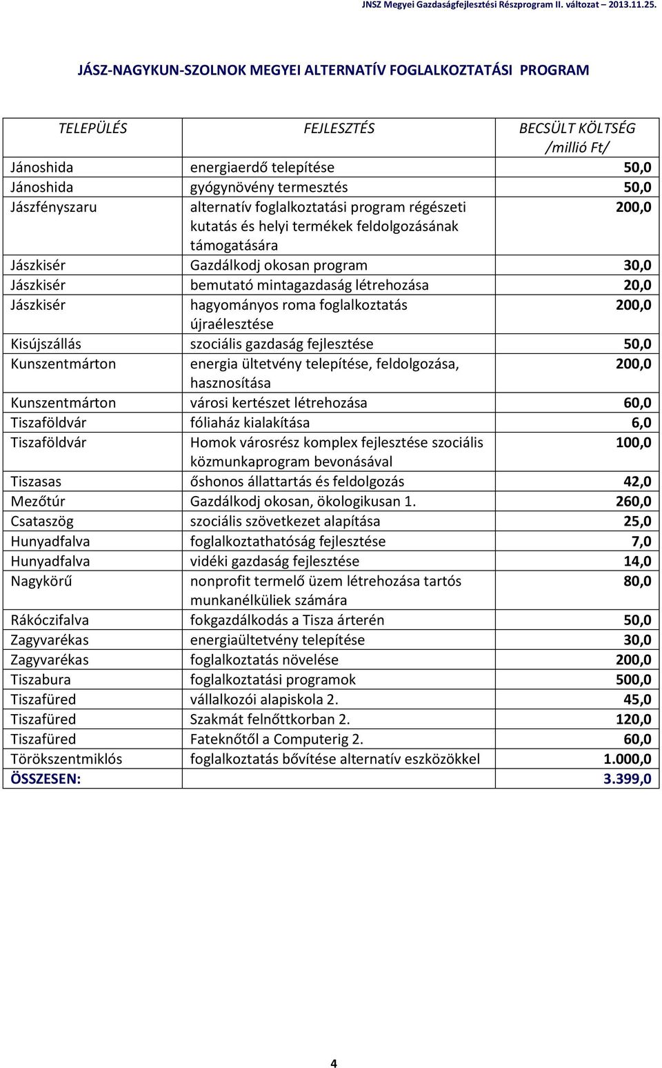 újraélesztése Kisújszállás szociális gazdaság fejlesztése 50,0 Kunszentmárton energia ültetvény telepítése, feldolgozása, 200,0 hasznosítása Kunszentmárton városi kertészet létrehozása 60,0