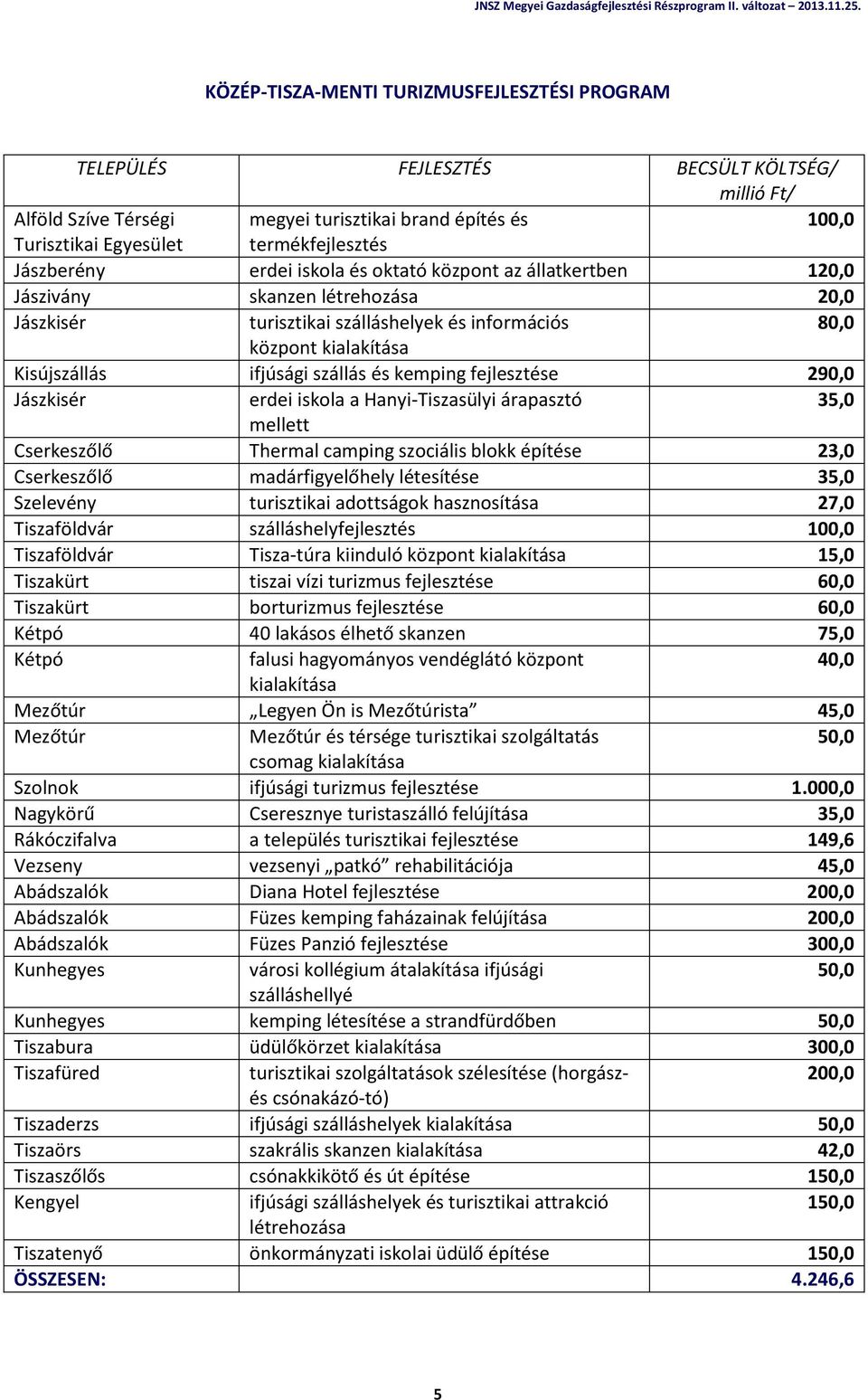 Jászkisér erdei iskola a Hanyi-Tiszasülyi árapasztó 35,0 mellett Cserkeszőlő Thermal camping szociális blokk építése 23,0 Cserkeszőlő madárfigyelőhely létesítése 35,0 Szelevény turisztikai adottságok