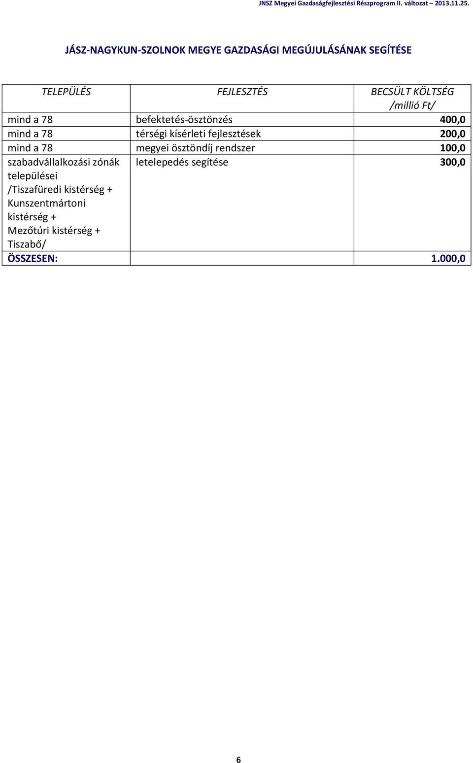 megyei ösztöndíj rendszer 100,0 szabadvállalkozási zónák letelepedés segítése 300,0