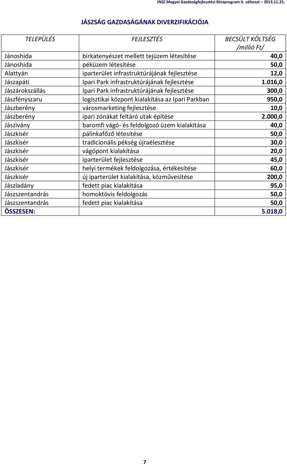 016,0 Jászárokszállás Ipari Park infrastruktúrájának fejlesztése 300,0 Jászfényszaru logisztikai központ kialakítása az Ipari Parkban 950,0 Jászberény városmarketing fejlesztése 10,0 Jászberény ipari