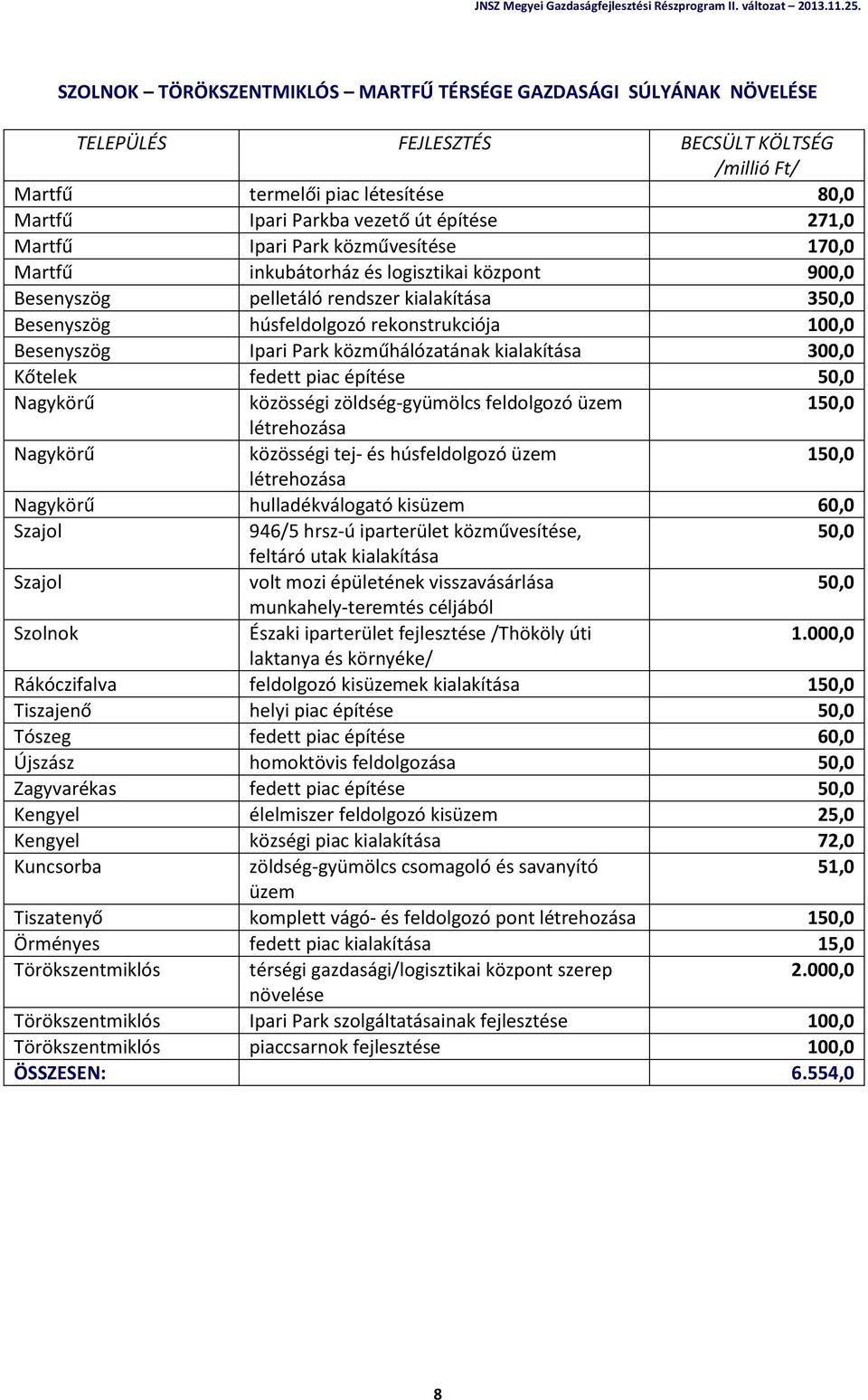 Kőtelek fedett piac építése 50,0 Nagykörű közösségi zöldség-gyümölcs feldolgozó üzem 150,0 létrehozása Nagykörű közösségi tej- és húsfeldolgozó üzem 150,0 létrehozása Nagykörű hulladékválogató