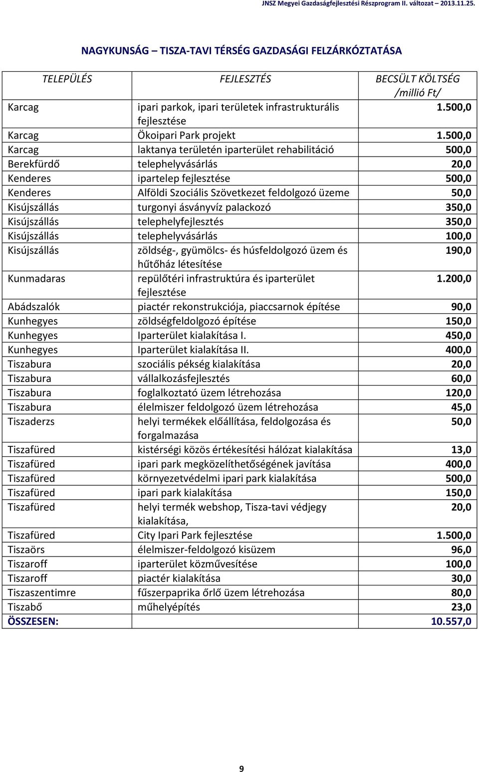 Kisújszállás turgonyi ásványvíz palackozó 350,0 Kisújszállás telephelyfejlesztés 350,0 Kisújszállás telephelyvásárlás 100,0 Kisújszállás zöldség-, gyümölcs- és húsfeldolgozó üzem és 190,0 hűtőház