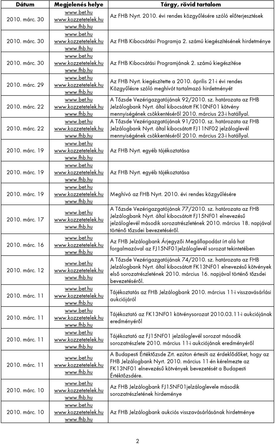 márc. 16 2010. márc. 12 2010. márc. 11 2010. márc. 11 2010. márc. 11 2010. márc. 11 2010. márc. 10 2010. márc. 10 A Tőzsde Vezérigazgatójának 92/2010. sz. határozata az FHB Jelzálogbank Nyrt.