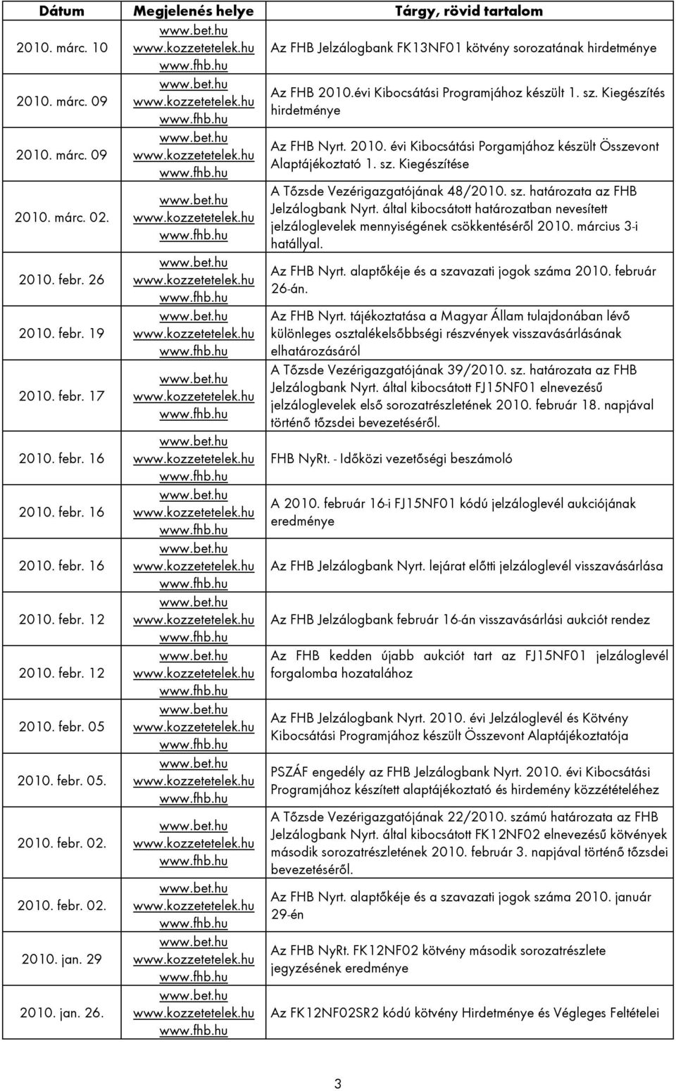 29 2010. jan. 26. Az FHB Nyrt. 2010. évi Kibocsátási Porgamjához készült Összevont Alaptájékoztató 1. sz. Kiegészítése A Tőzsde Vezérigazgatójának 48/2010. sz. határozata az FHB Jelzálogbank Nyrt.