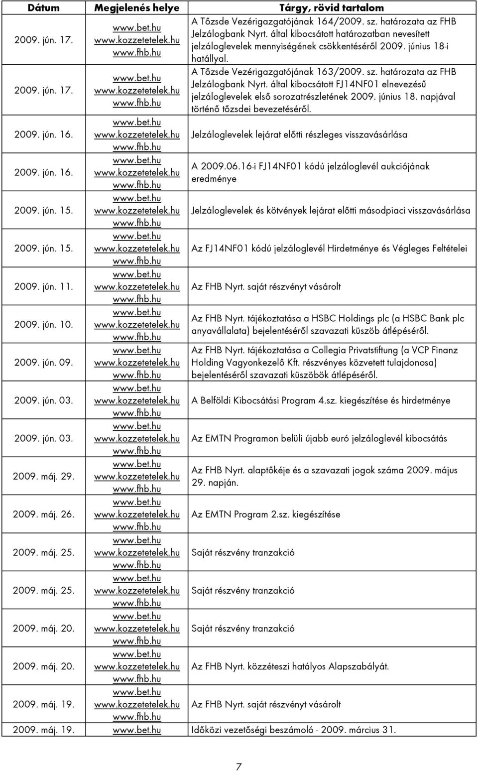 által kibocsátott határozatban nevesített jelzáloglevelek mennyiségének csökkentéséről 2009. június 18-i hatállyal. A Tőzsde Vezérigazgatójának 163/2009. sz. határozata az FHB Jelzálogbank Nyrt.