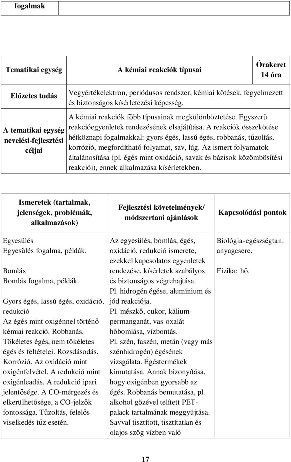 A reakciók összekötése hétköznapi fogalmakkal: gyors égés, lassú égés, robbanás, tűzoltás, korrózió, megfordítható folyamat, sav, lúg. Az ismert folyamatok általánosítása (pl.