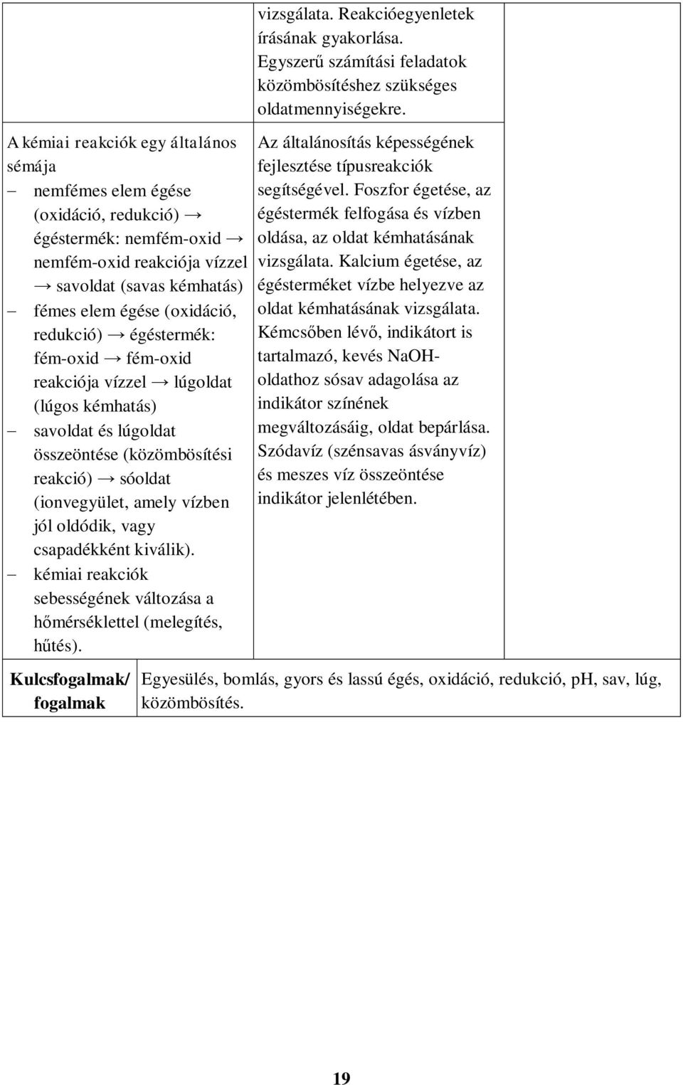 csapadékként kiválik). - kémiai reakciók sebességének változása a hőmérséklettel (melegítés, hűtés). vizsgálata. Reakcióegyenletek írásának gyakorlása.