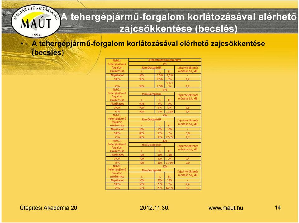 mértéke L A db Alapállapot 95% 2,5% 2,5% - 100% 95% 2,5% 0% 0,2 75% 95% 2,5% 0,625 % 0,2 Nehéztehergépjármű forgalom csökkentése 10% Járműkategóriák Zajszintcsökkenés mértéke L A db I. II. III.