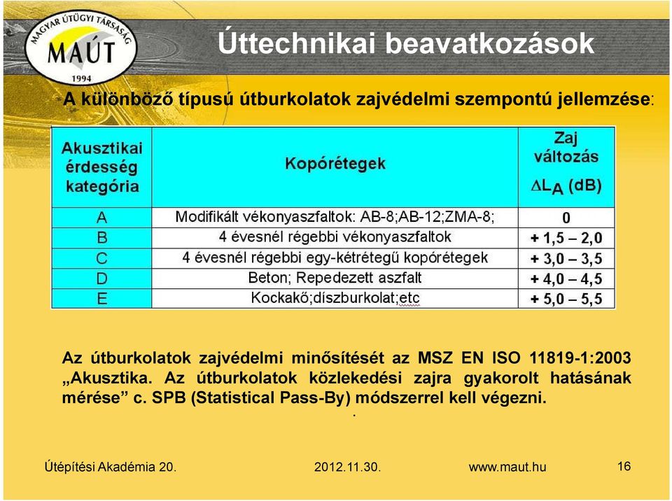 Akusztika. Az útburkolatok közlekedési zajra gyakorolt hatásának mérése c.