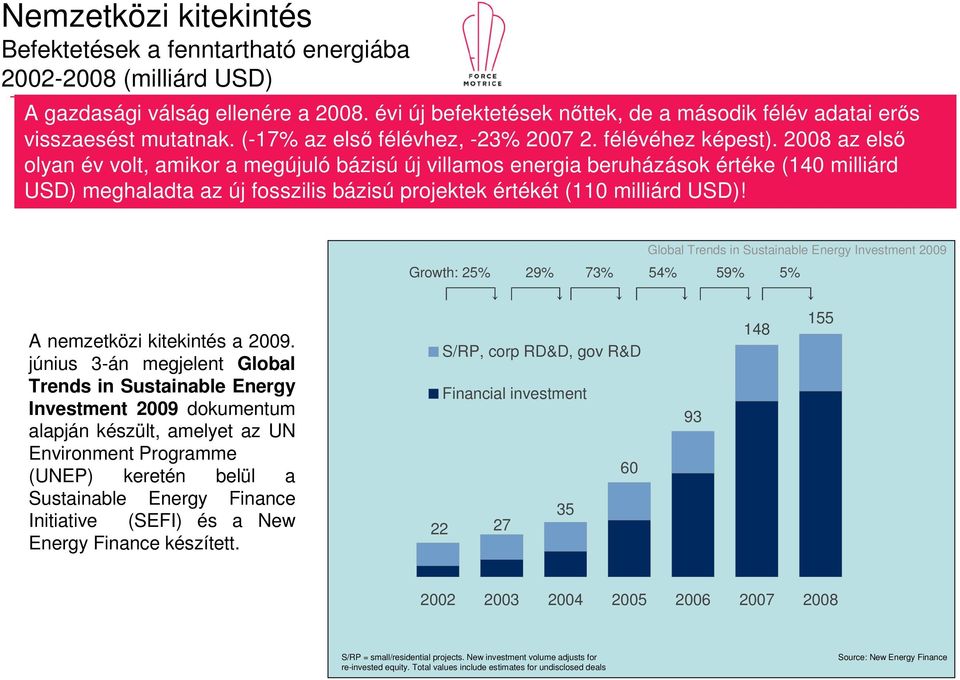 2008 az elsı olyan év volt, amikor a megújuló bázisú új villamos energia beruházások értéke (140 milliárd USD) meghaladta az új fosszilis bázisú projektek értékét (110 milliárd USD)!