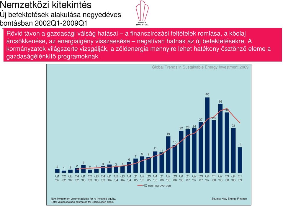 Global Trends in Sustainable Energy Investment 2009 40 36 32 27 28 22 23 24 23 19 2 1 2 2 4 2 2 3 4 3 4 6 7 9 8 11 11 15 13 '02 '02 '02 '02 '03 '03 '03 '03 '04 '04 '04 '04 '05 '05 '05 '05