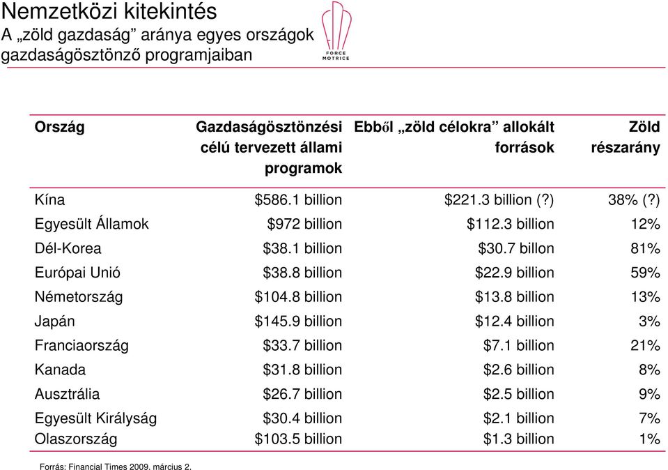 8 billion $22.9 billion 59% Németország $104.8 billion $13.8 billion 13% Japán $145.9 billion $12.4 billion 3% Franciaország $33.7 billion $7.1 billion 21% Kanada $31.8 billion $2.6 billion 8% Ausztrália $26.