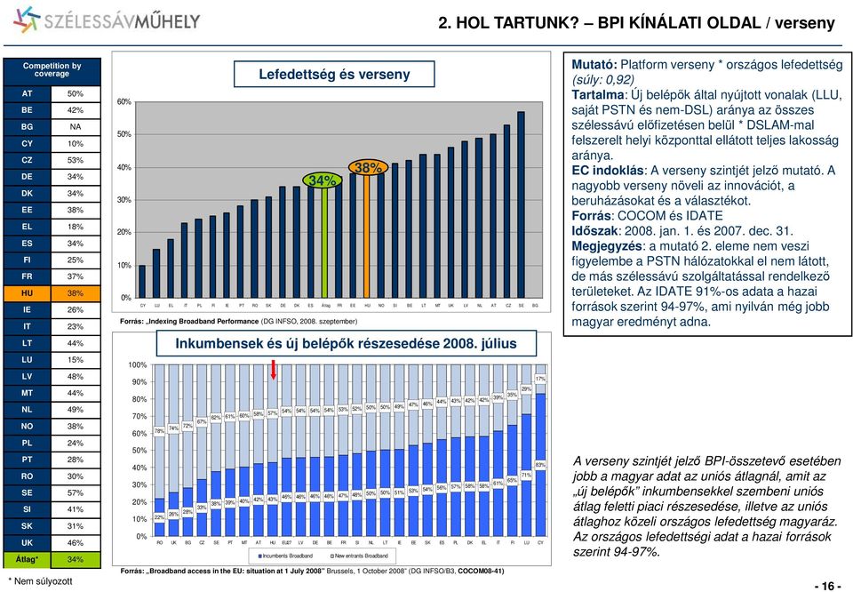 24% PT 28% RO 3 SE 57% SI 41% SK 31% UK 46% Átlag* 34% * Nem súlyozott 6 5 4 3 2 1 Competition by coverage Lefedettség és verseny 38% 34% CY LU EL IT PL FI IE PT RO SK DE DK ES Átlag FR EE HU NO SI