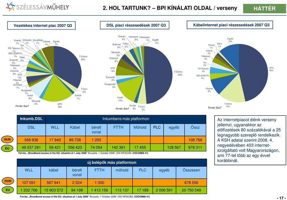 1% TvNet 2% Externet 2% TvNetwork 2% Enternet 3% GTS 3% Fibernet 4% Euroweb 1% Hungarotel 1% Invitel 8% Monortel 2% Forrás: SzaT DunaWeb 1% Vidanet 1% Egyéb 7% UPC 19% Emitel 1% T-Online 34% T-Com 3%