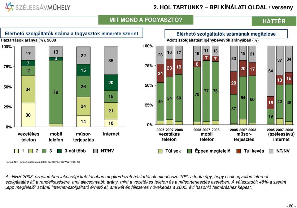 mősorterjesztés mősorterjesztés 21 internet 1 2 3 3-nál több NT/NV 10 75% 5 25% 24 23 19 Elérhetı szolgáltatók számának megítélése Adott szolgáltatást igénybevevık arányában (%) 23 16 17 19 8 49 54