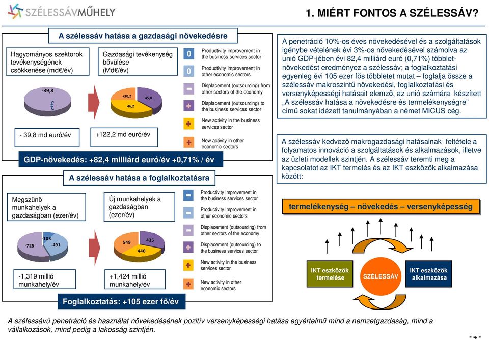 GDP-növekedés: +82,4 milliárd euró/év +0,71% / év A szélessáv hatása a foglalkoztatásra 45,8 0 0 Productivity improvement in the business services sector Productivity improvement in other economic