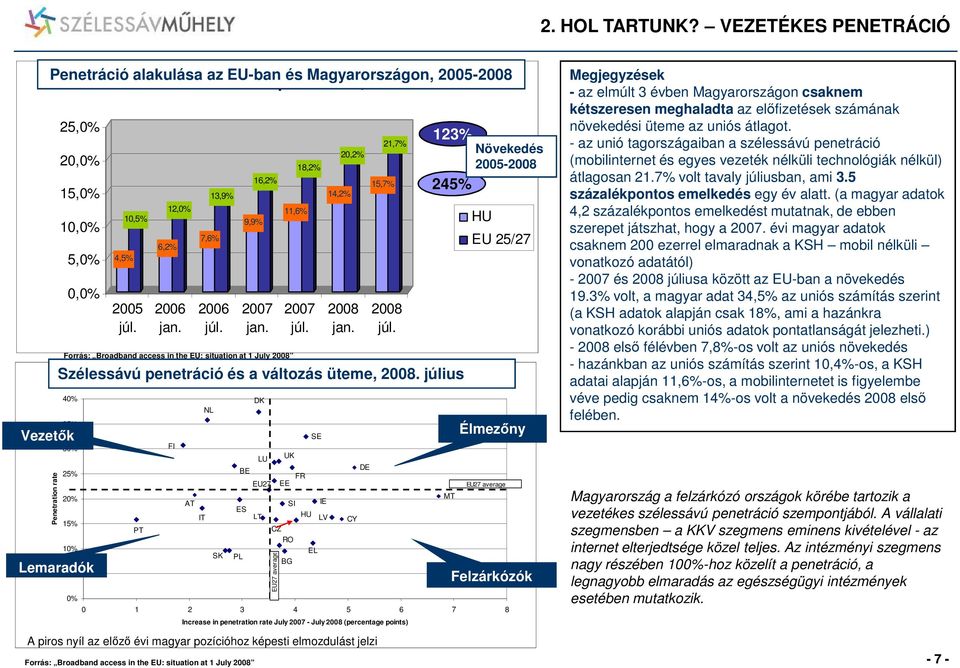 14,2% 20,2% 15,7% 21,7% 2005 2006 2006 2007 2007 2008 2008 júl. jan. júl. jan. júl. jan. júl. 123% Növekedés 2005-2008 245% Szélessávú penetráció Penetration rate és and a speed változás of progress üteme, in July 20082008.