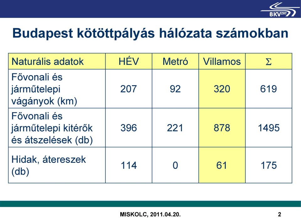 320 619 Fővonali és járműtelepi kitérők és átszelések (db) 396