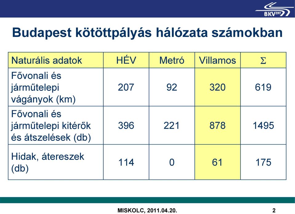 320 619 Fővonali és járműtelepi kitérők és átszelések (db) 396