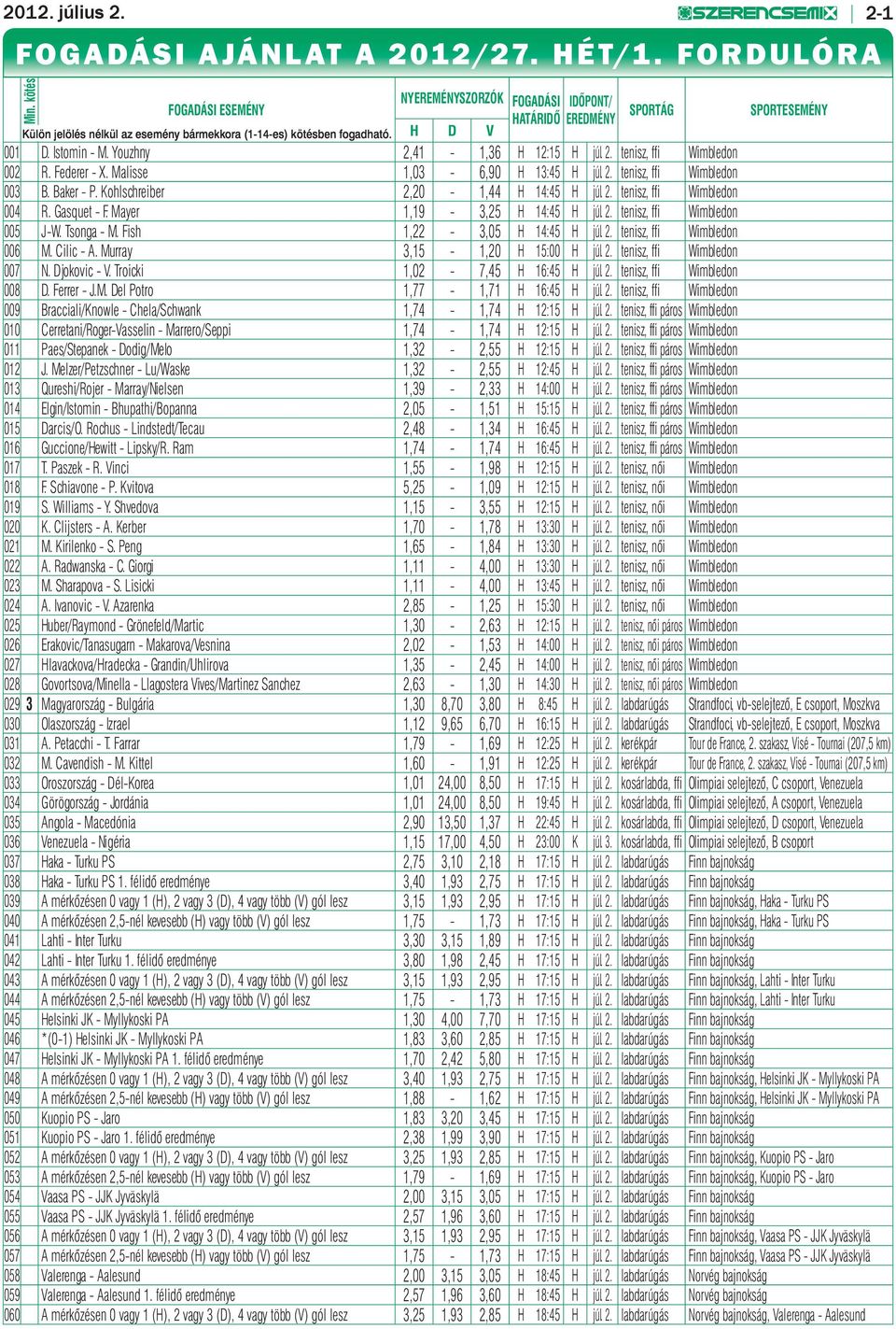 Youzhny 2,41-1,36 H 12:15 H júl. 2. tenisz, ffi Wimbledon 002 R. Federer - X. Malisse 1,03-6,90 H 13:45 H júl. 2. tenisz, ffi Wimbledon 003 B. Baker - P. Kohlschreiber 2,20-1,44 H 14:45 H júl. 2. tenisz, ffi Wimbledon 004 R.