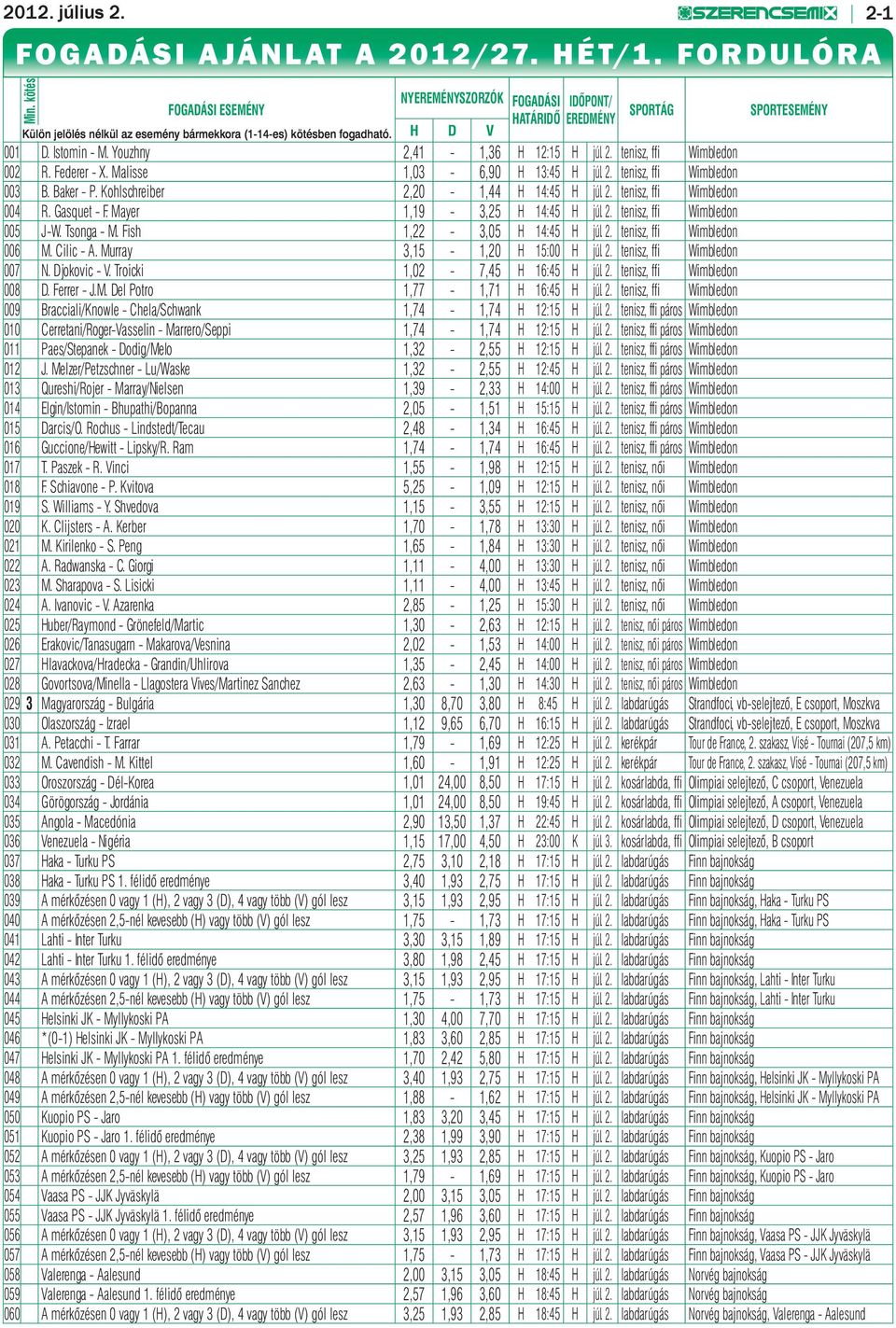 Youzhny 2,41-1,36 H 12:15 H júl. 2. tenisz, ffi Wimbledon 002 R. Federer - X. Malisse 1,03-6,90 H 13:45 H júl. 2. tenisz, ffi Wimbledon 003 B. Baker - P. Kohlschreiber 2,20-1,44 H 14:45 H júl. 2. tenisz, ffi Wimbledon 004 R.