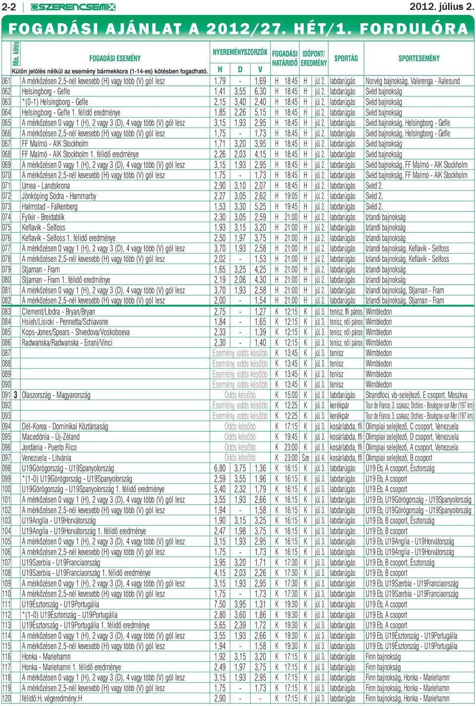 H D V SPORTÁG SPORTESEMÉNY 061 A mérkőzésen 2,5-nél kevesebb (H) vagy több (V) gól lesz 1,79-1,69 H 18:45 H júl. 2. labdarúgás Norvég bajnokság, Valerenga - Aalesund 062 Helsingborg - Gefl e 1,41 3,55 6,30 H 18:45 H júl.