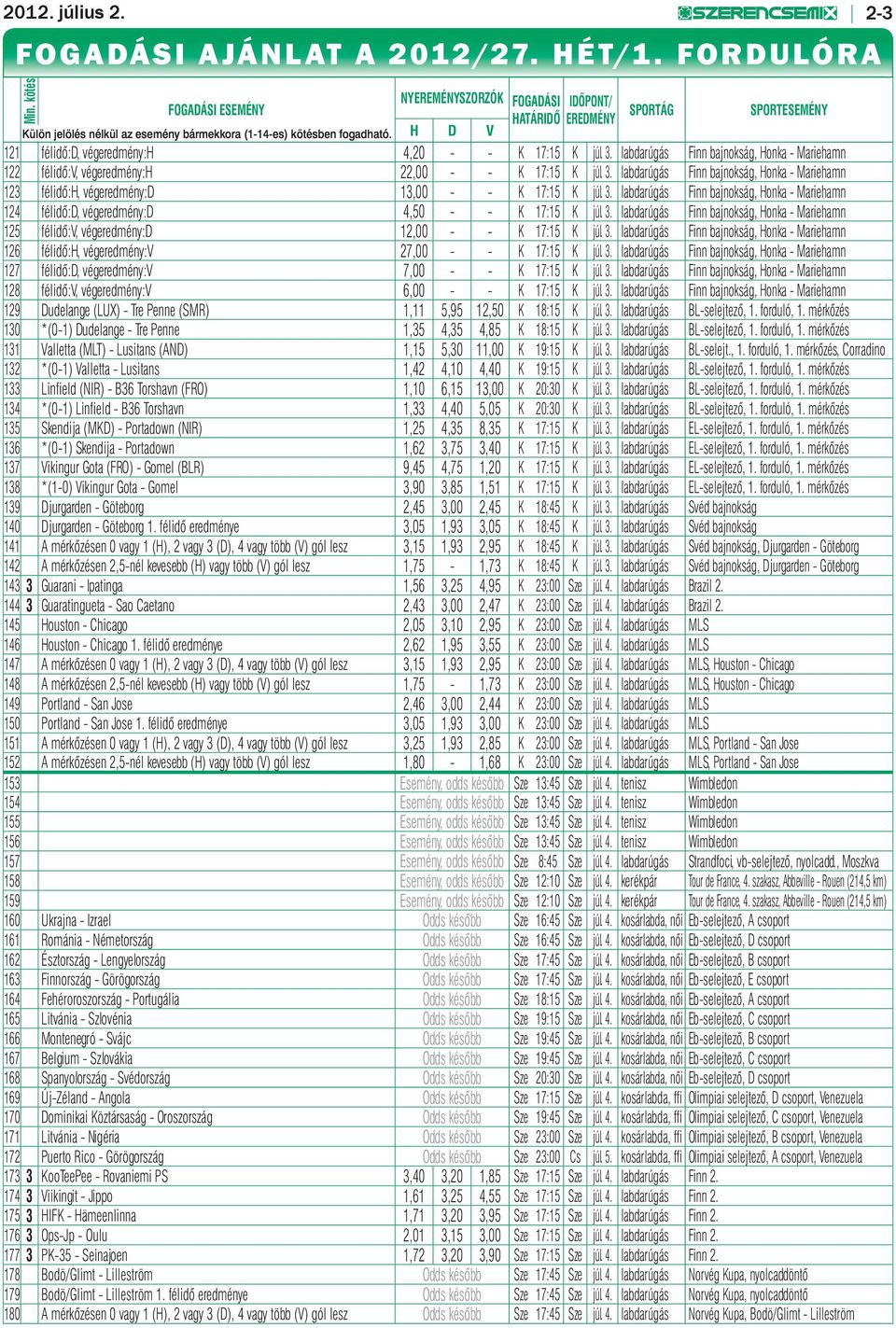 H D V SPORTÁG SPORTESEMÉNY 121 félidő:d, végeredmény:h 4,20 - - K 17:15 K júl. 3. labdarúgás Finn bajnokság, Honka - Mariehamn 122 félidő:v, végeredmény:h 22,00 - - K 17:15 K júl. 3. labdarúgás Finn bajnokság, Honka - Mariehamn 123 félidő:h, végeredmény:d 13,00 - - K 17:15 K júl.