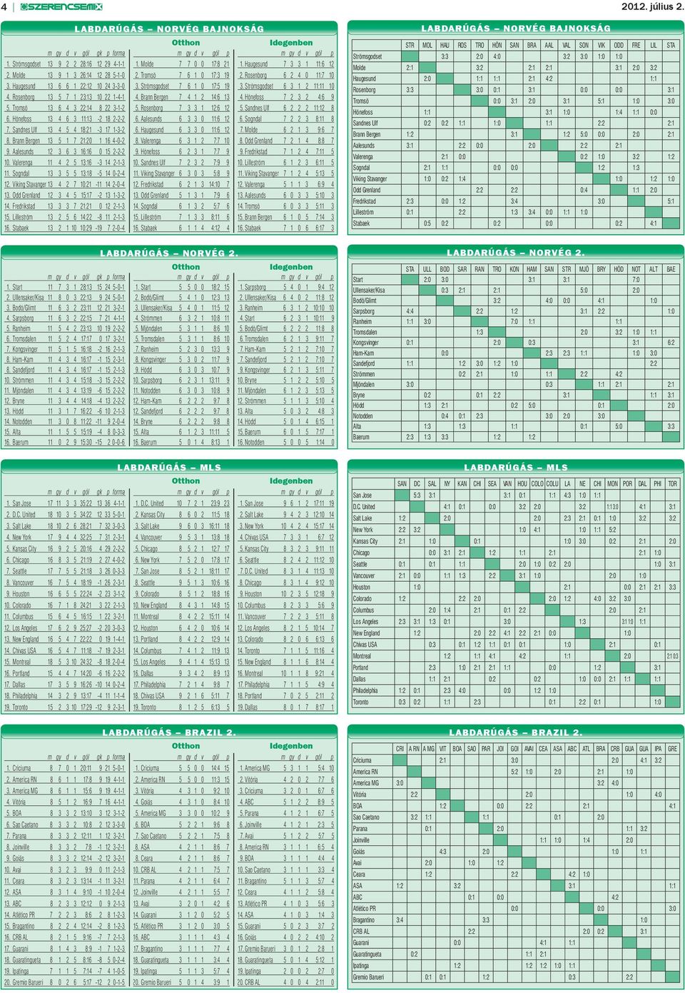 Brann Bergen 7 4 1 2 14:6 13 4. Hönefoss 7 2 3 2 4:6 9 5. Tromsö 13 6 4 3 22:14 8 22 3-1-2 5. Rosenborg 7 3 3 1 12:6 12 5. Sandnes Ulf 6 2 2 2 11:12 8 6. Hönefoss 13 4 6 3 11:13-2 18 2-2-2 6.