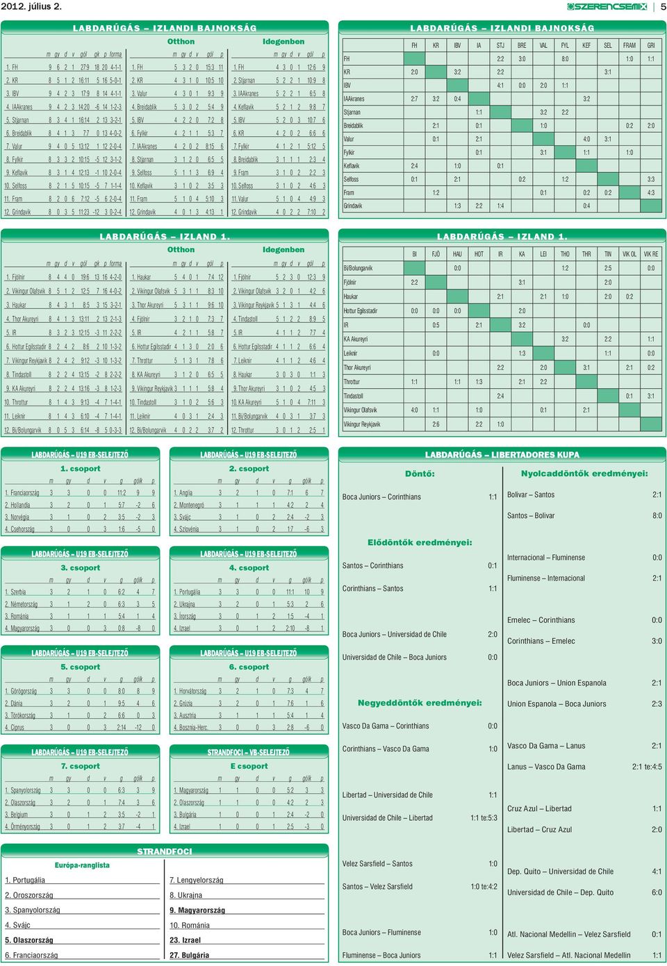 Stjarnan 8 3 4 1 16:14 2 13 3-2-1 5. IBV 4 2 2 0 7:2 8 5. IBV 5 2 0 3 10:7 6 6. Breidablik 8 4 1 3 7:7 0 13 4-0-2 6. Fylkir 4 2 1 1 5:3 7 6. KR 4 2 0 2 6:6 6 7. Valur 9 4 0 5 13:12 1 12 2-0-4 7.