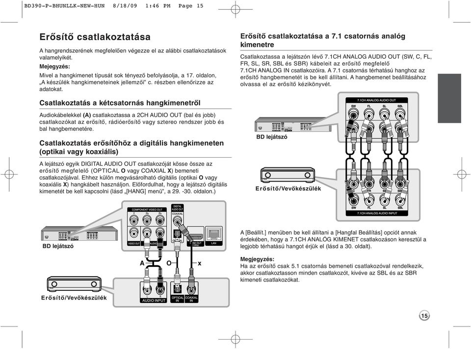 1 csatornás analóg kimenetre Csatlakoztassa a lejátszón lévő 7.1CH ANALOG AUDIO OUT (SW, C, FL, FR, SL, SR, SBL és SBR) kábeleit az erősítő megfelelő 7.1CH ANALOG IN csatlakozóira. A 7.