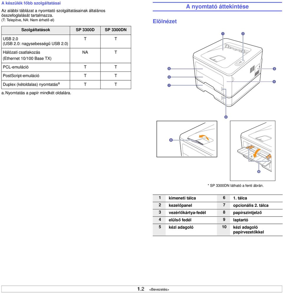 0) Hálózati csatlakozás (Ethernet 10/100 Base TX) T NA T T PCL-emuláció T T PostScript-emuláció T T Duplex (kétoldalas) nyomtatás a a.
