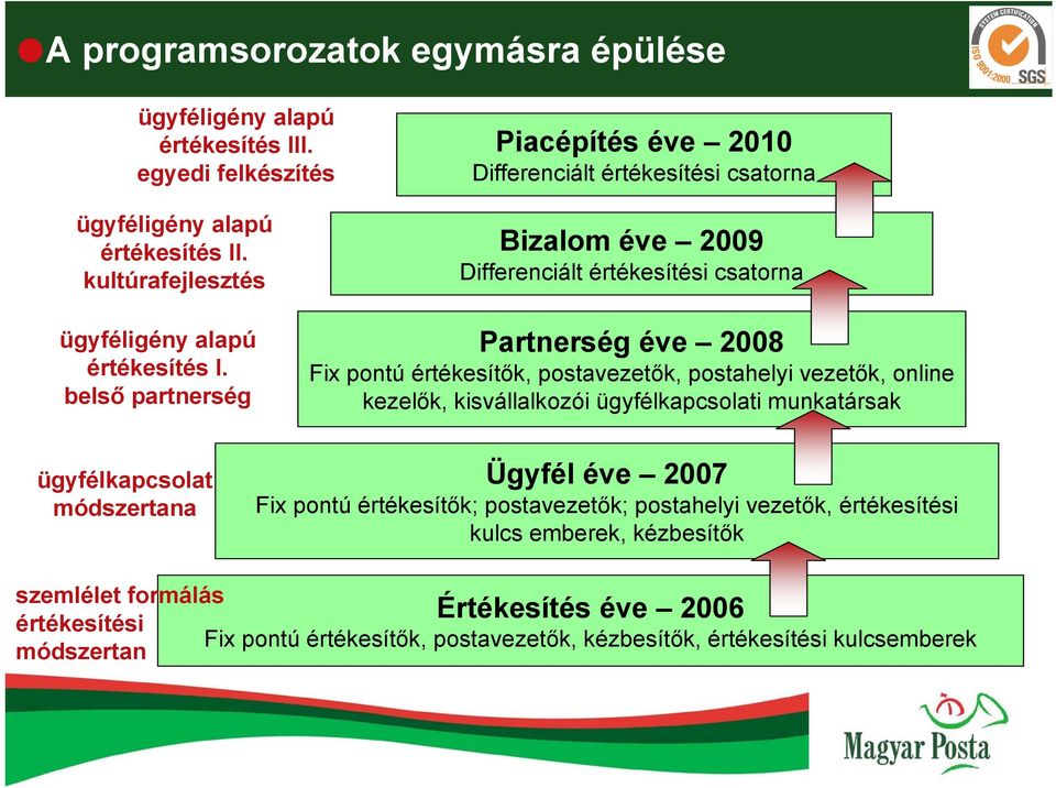 belső partnerség Partnerség éve 2008 Fix pontú értékesítők, postavezetők, postahelyi vezetők, online kezelők, kisvállalkozói ügyfélkapcsolati munkatársak ügyfélkapcsolat