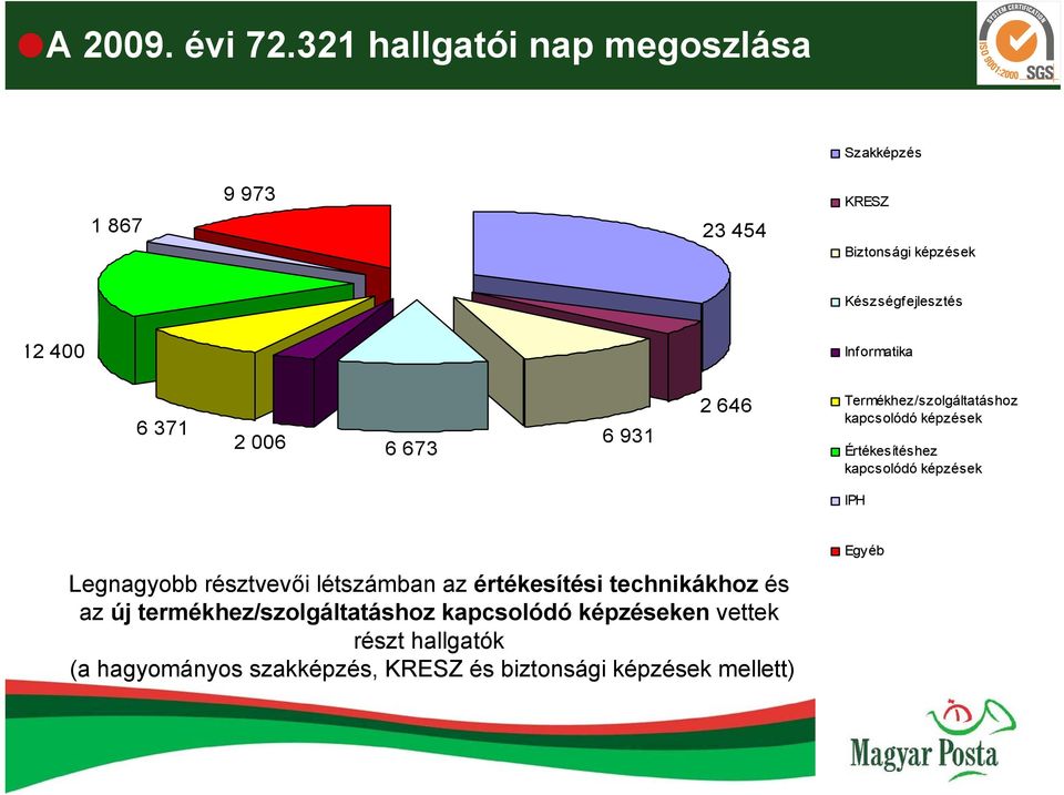 Informatika 6 371 2 006 6 673 6 931 2 646 Termékhez/szolgáltatáshoz kapcsolódó képzések Értékesítéshez kapcsolódó