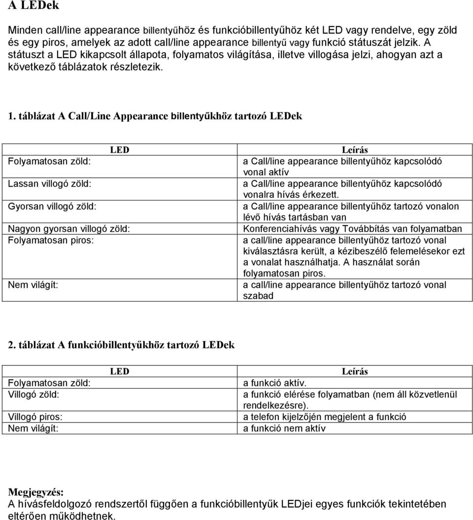 táblázat A Call/Line Appearance billentyűkhöz tartozó LEDek LED Folyamatosan zöld: Lassan villogó zöld: Gyorsan villogó zöld: Nagyon gyorsan villogó zöld: Folyamatosan piros: Nem világít: Leírás a