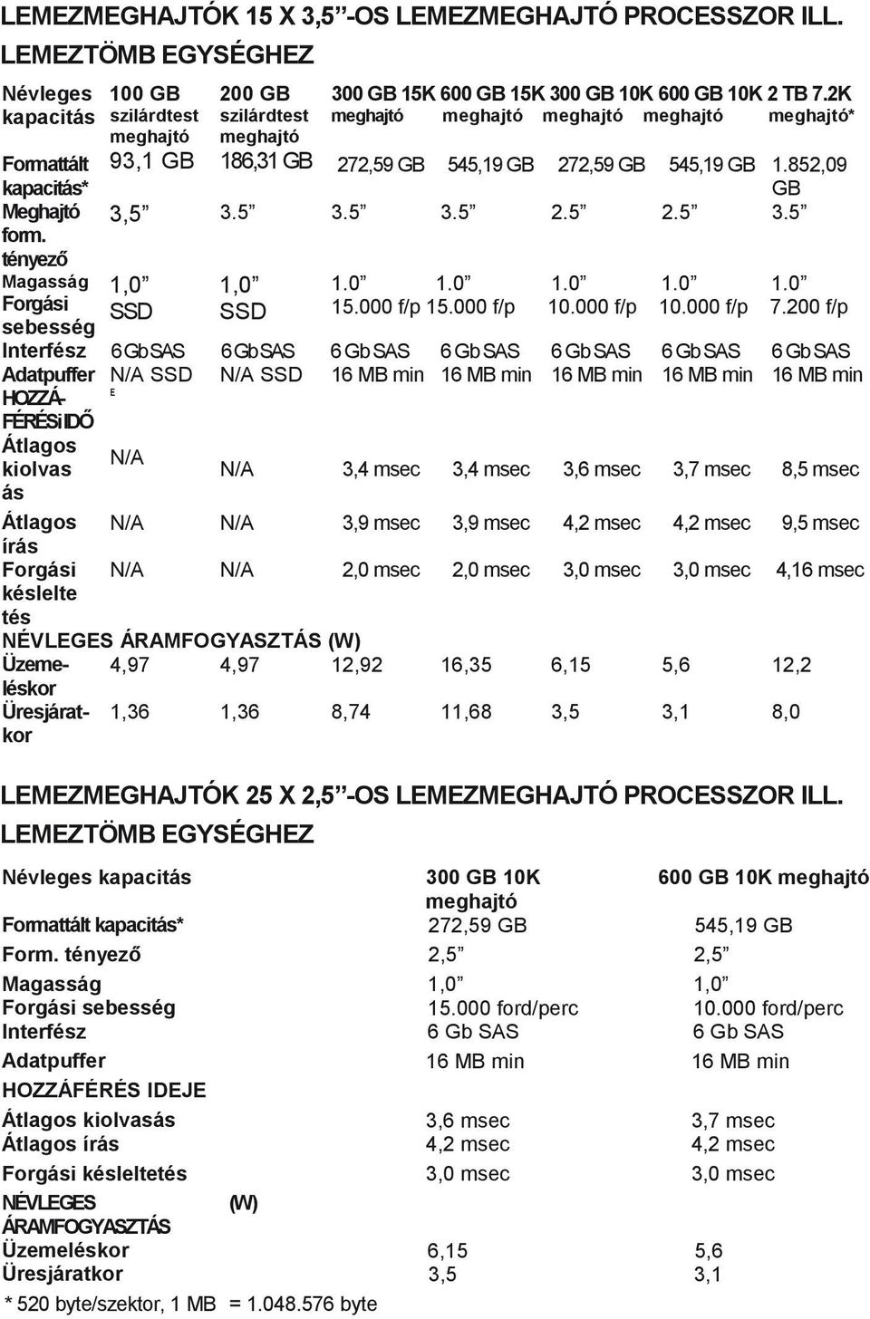 10K 2 TB 7.2K meghajtó meghajtó meghajtó meghajtó meghajtó* 272,59 GB 545,19 GB 272,59 GB 545,19 GB 1.852,09 GB 3.5 3.5 3.5 2.5 2.5 3.5 1,0 SSD N/A SSD 1.0 1.0 1.0 1.0 1.0 15.000 f/p 15.000 f/p 10.